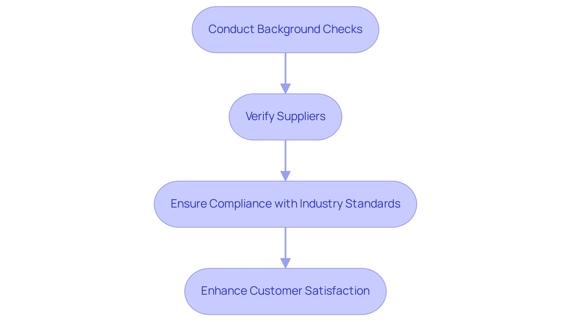 Each box represents a step in the supplier verification process, with the arrows indicating the sequential flow from initial checks to enhancing customer satisfaction.