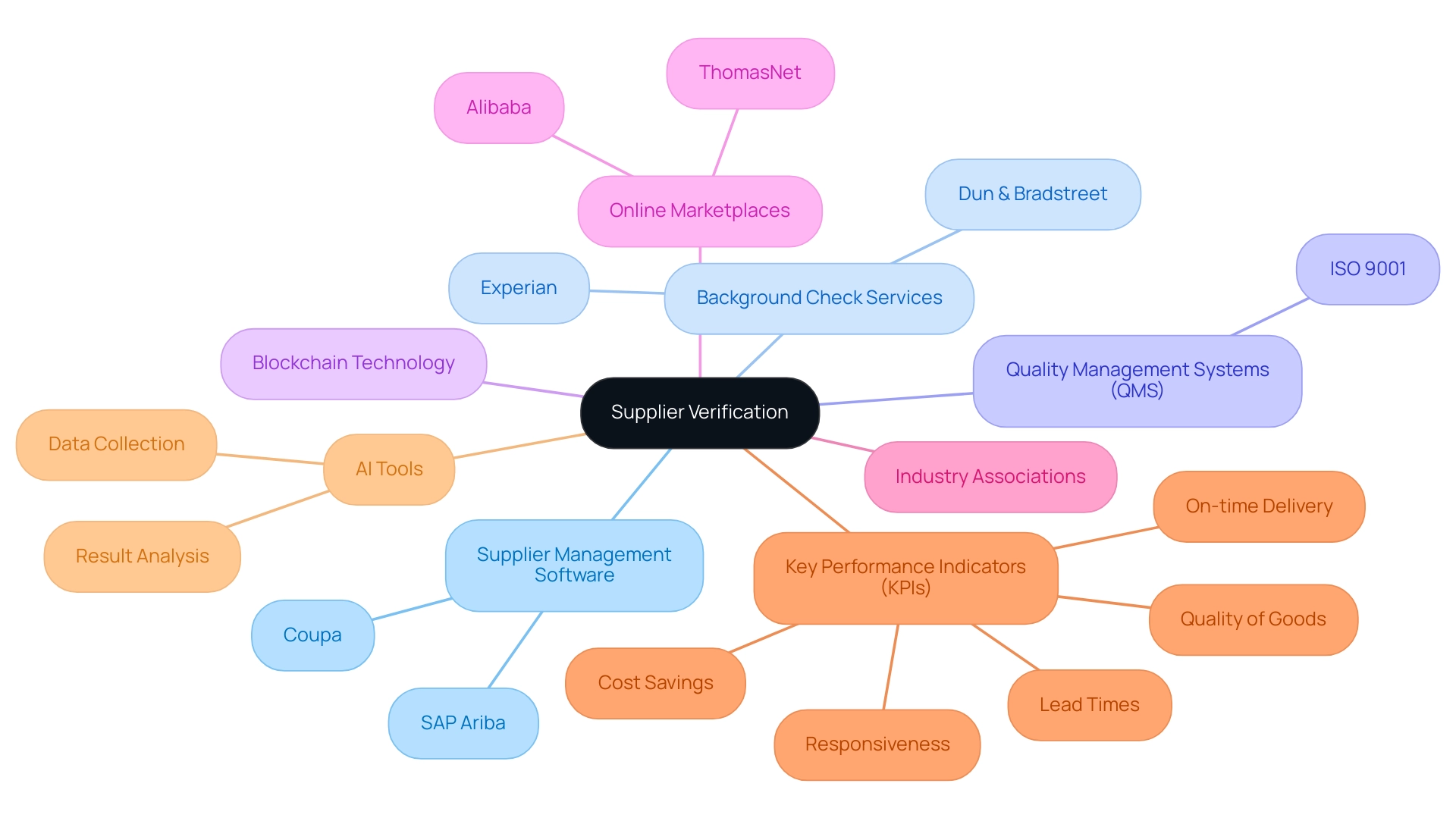 Each branch represents a category of tools and methods for supplier verification, with sub-branches detailing specific examples or features.
