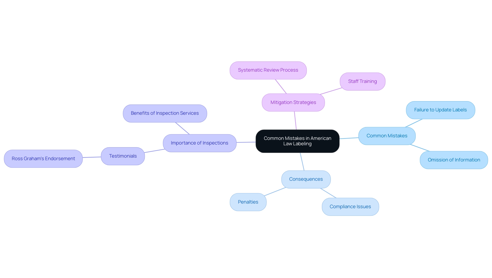 The central node represents the overall theme, with branches indicating common mistakes, consequences, the importance of inspections, and mitigation strategies.