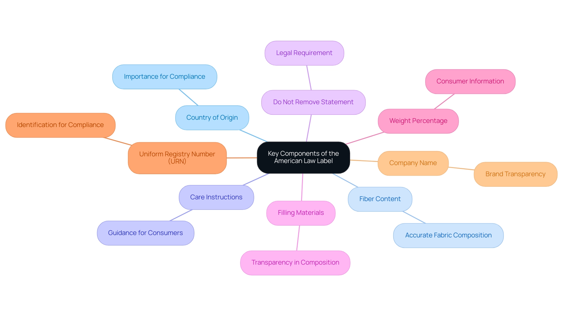 Each branch represents a critical component of the American Law Label, with additional context provided in secondary nodes to enhance understanding.
