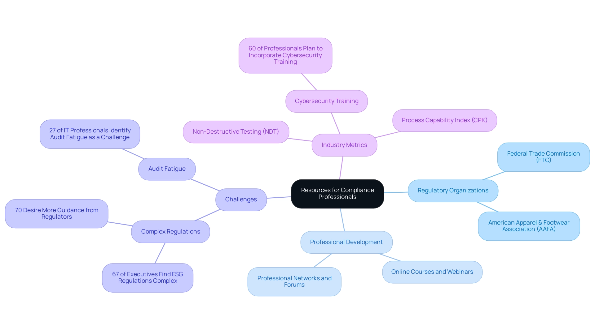 Each branch represents a category of resources or challenges, with statistics included to highlight key data points relevant to the compliance landscape.