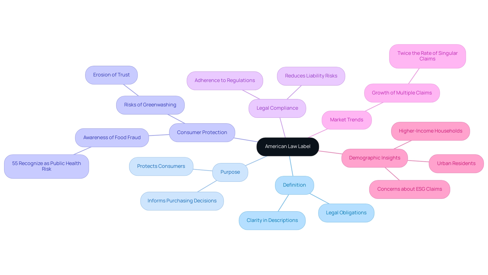 The central node represents the American Law Label, with branches indicating its definition, purpose, consumer protection aspects, legal compliance, market trends, and relevant demographic insights.