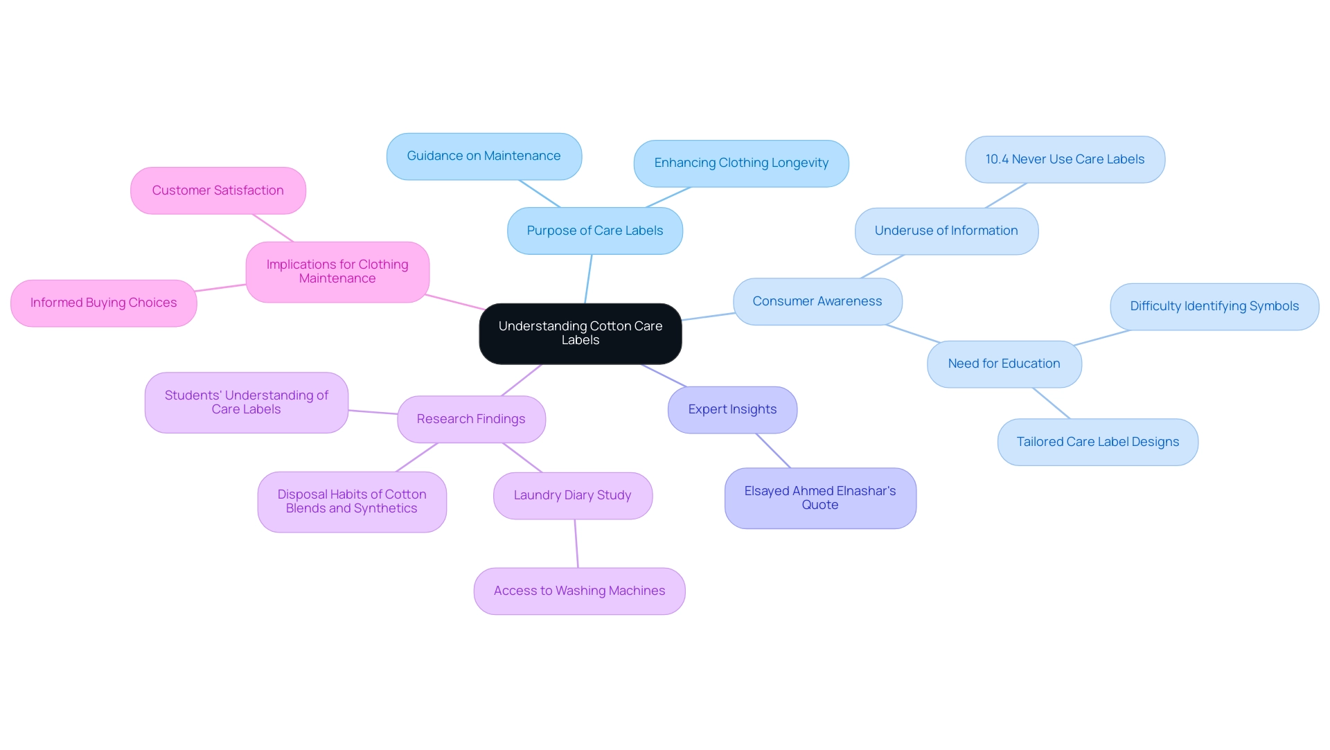 The central node represents the main topic; branches indicate key aspects of cotton care labels and their implications, with colors distinguishing between different themes.