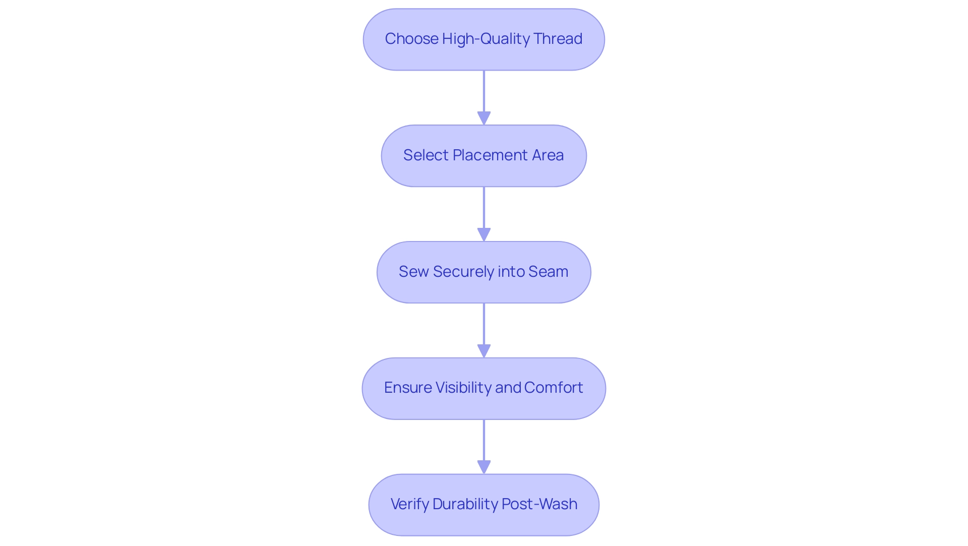Each box represents a step in the process, with arrows indicating the flow from one step to the next, highlighting the importance of following the sequence.
