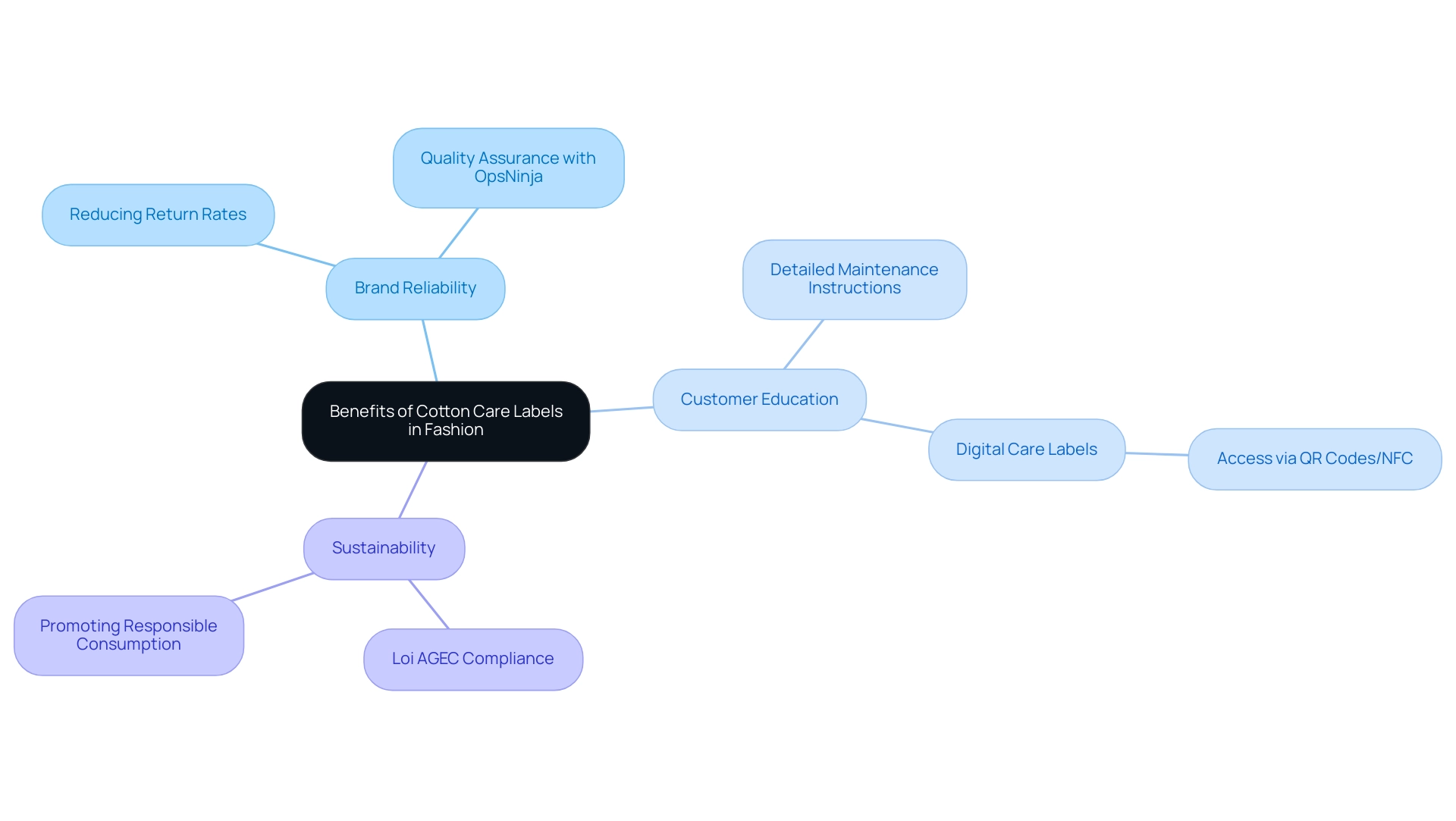 The central node represents the overall theme, with branches showing the main benefits and their respective subcategories.