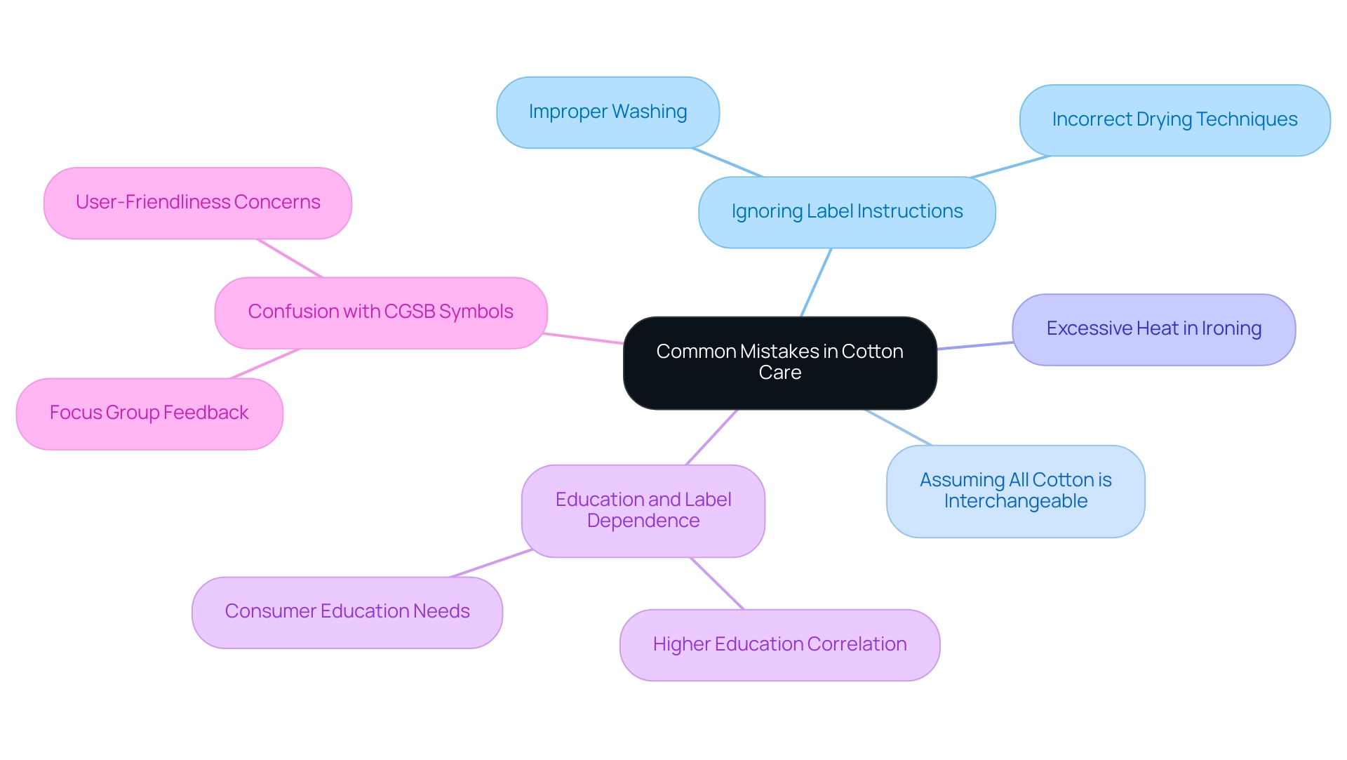 The central node represents the main topic, with branches illustrating specific mistakes and concepts related to cotton care.