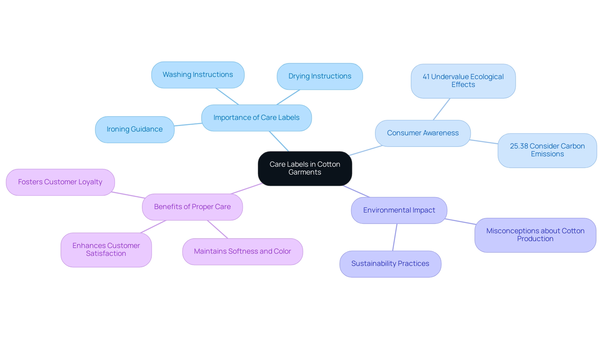 The central node represents care labels, with branches showing their importance, consumer awareness, environmental impacts, and maintenance benefits. Each color indicates a different category.