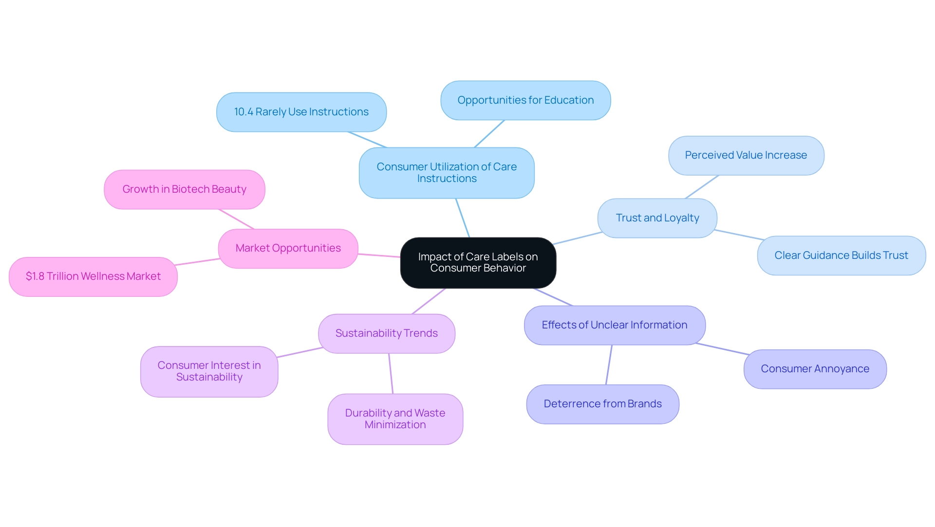 Each branch represents a key theme related to care labels and consumer behavior, with sub-branches providing detailed insights and statistics.