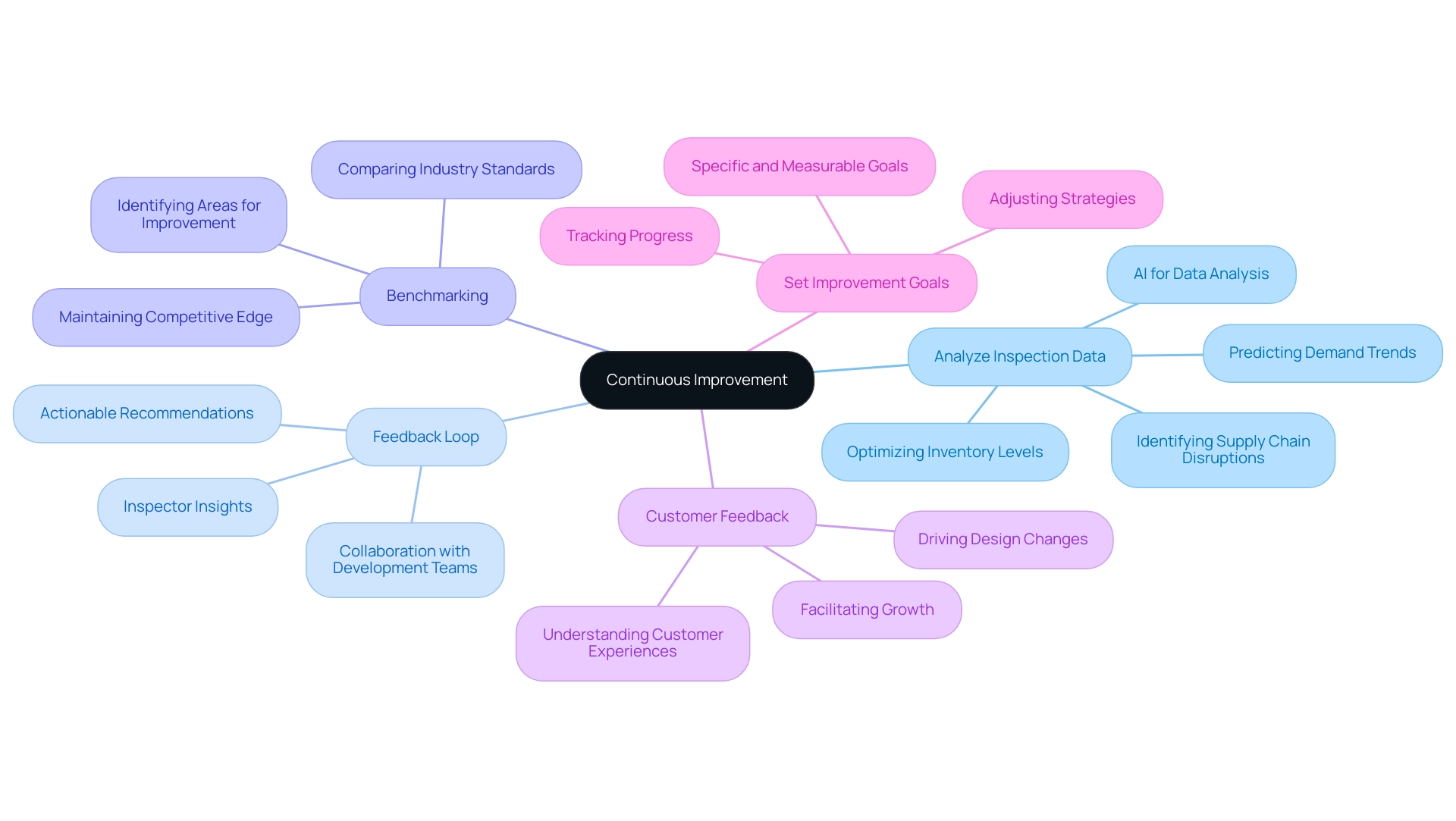 The central node represents continuous improvement, with branches showing the five key strategies and their respective details.