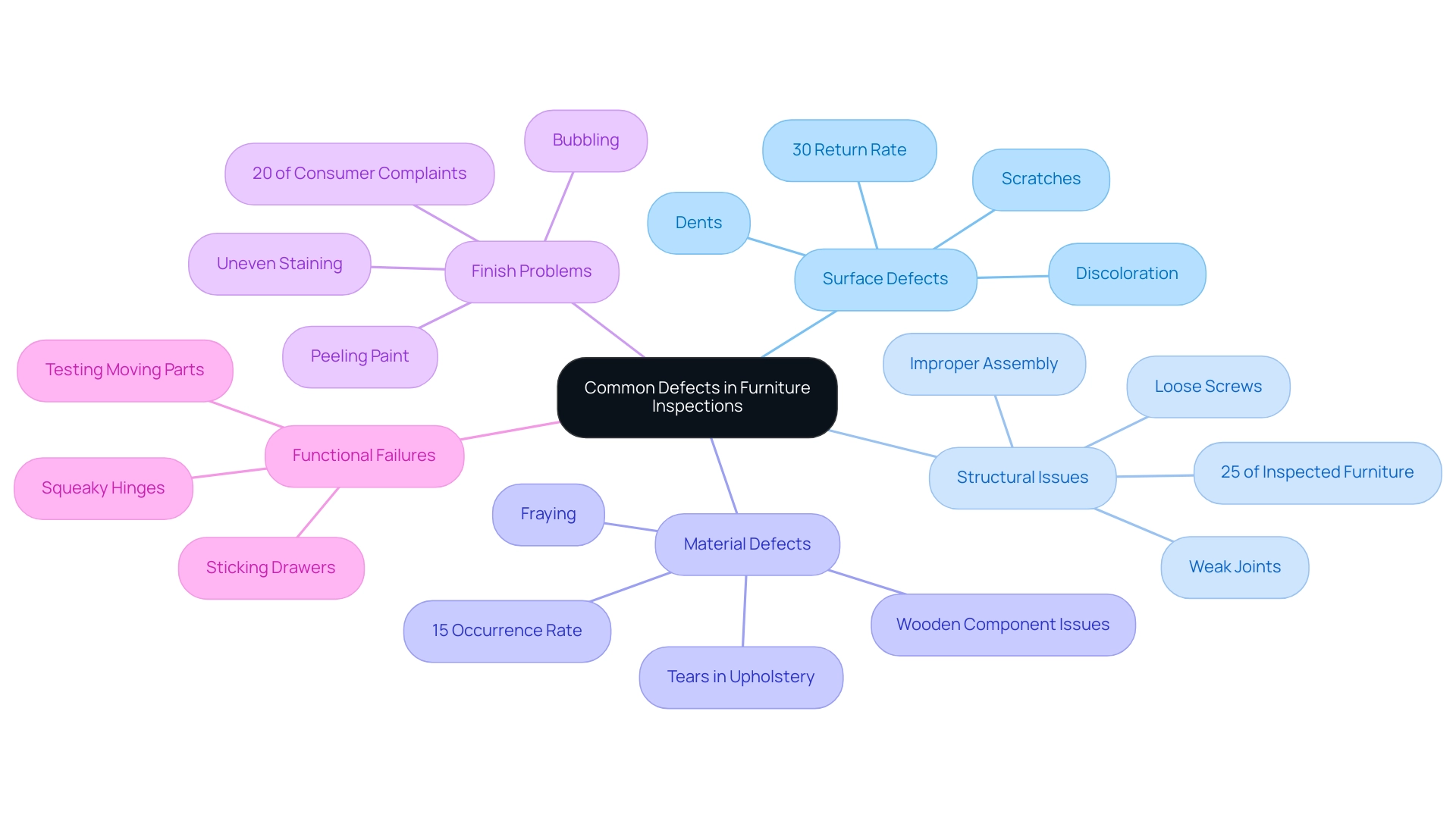 The central node represents the overall topic, with branches showing specific defect categories and their related statistics or examples.