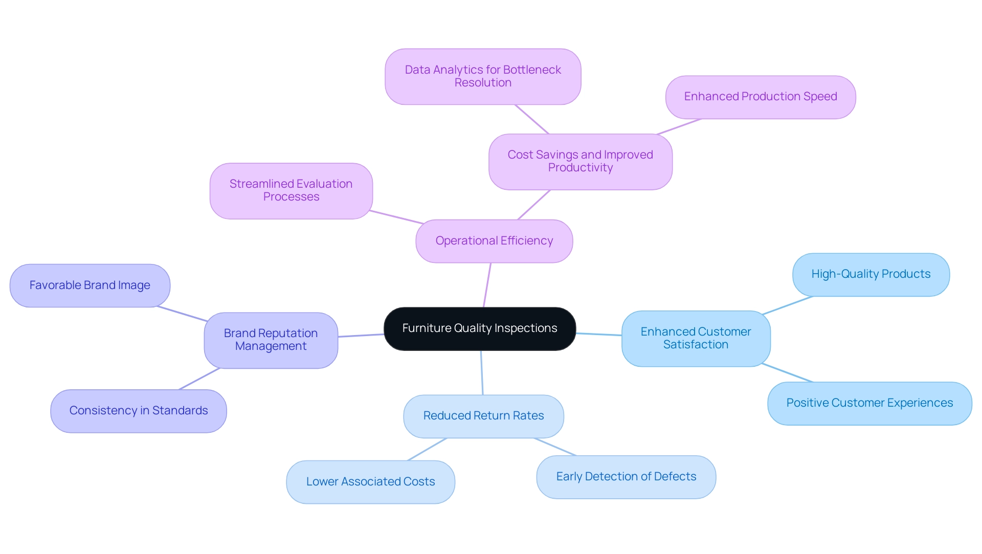 The central node represents the inspection process, with branches illustrating the key benefits and sub-branches providing further details and examples.