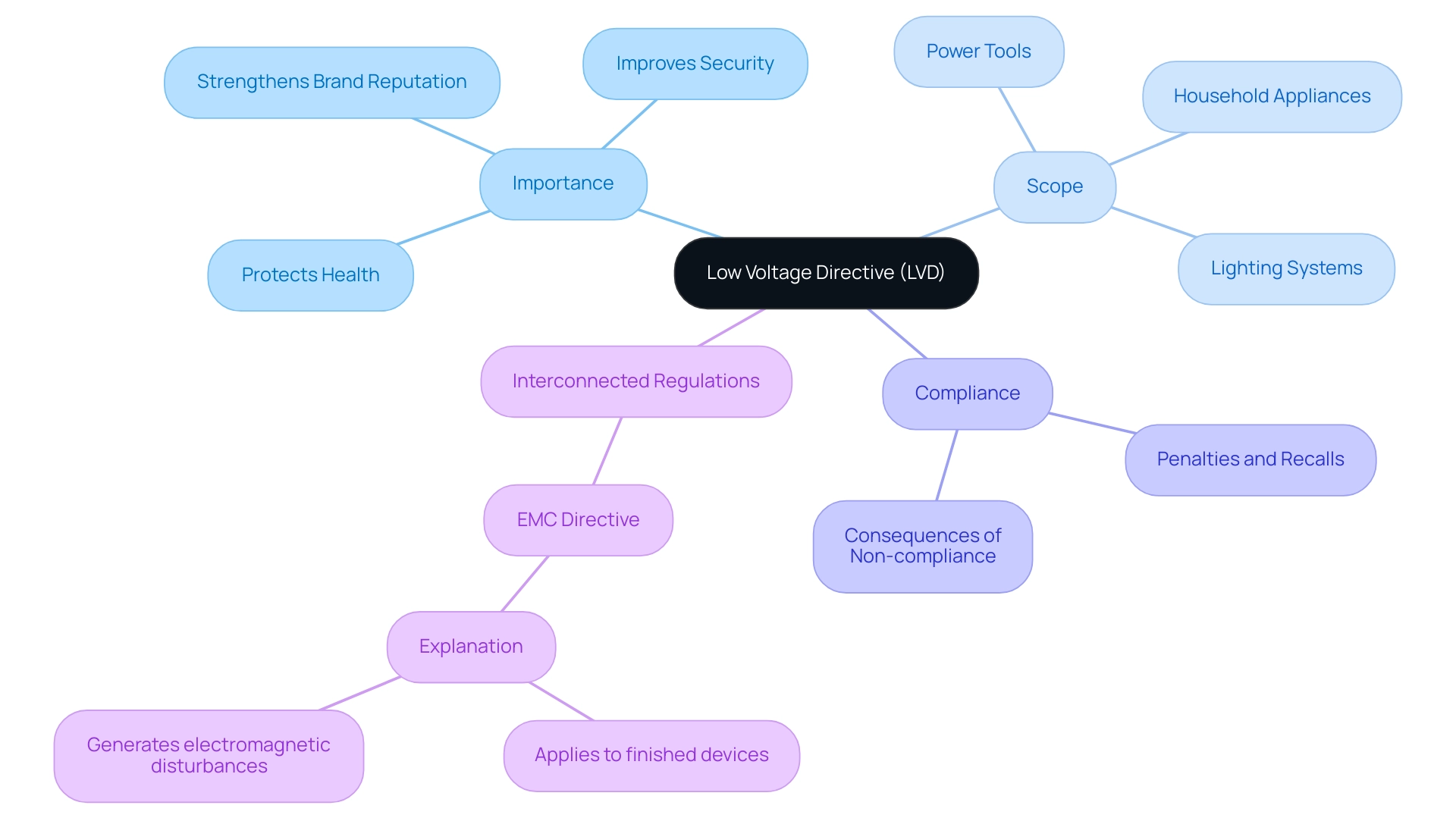 The central node represents the LVD, with branches indicating its importance, scope, compliance aspects, and interconnected regulations, each color-coded for clarity.