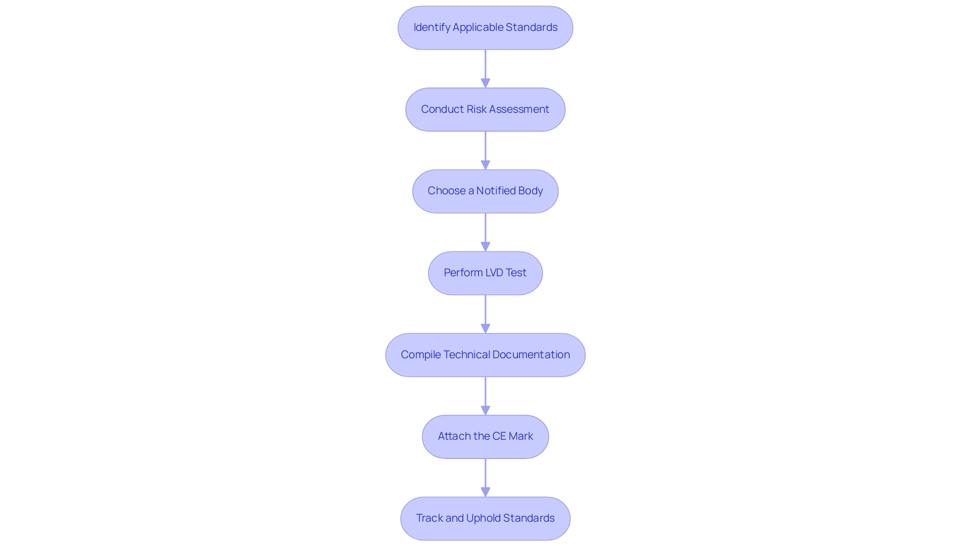 Each box represents a step in the compliance process, and the arrows indicate the sequential flow from one step to the next.