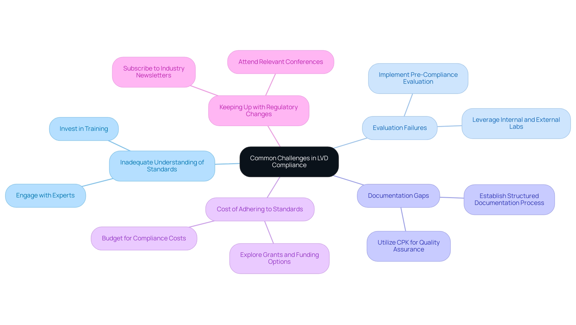 Each branch represents a challenge in LVD compliance, with sub-branches detailing corresponding solutions.