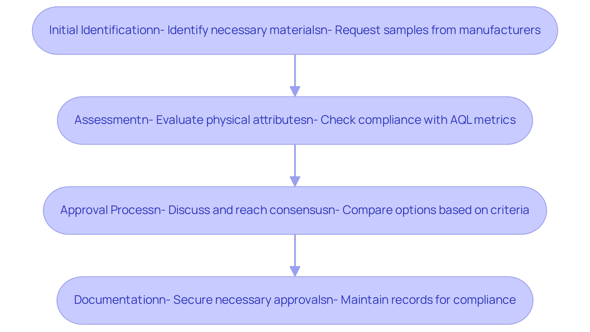 Each box represents a step in the sample selection and approval process, with arrows indicating the flow from one step to the next.