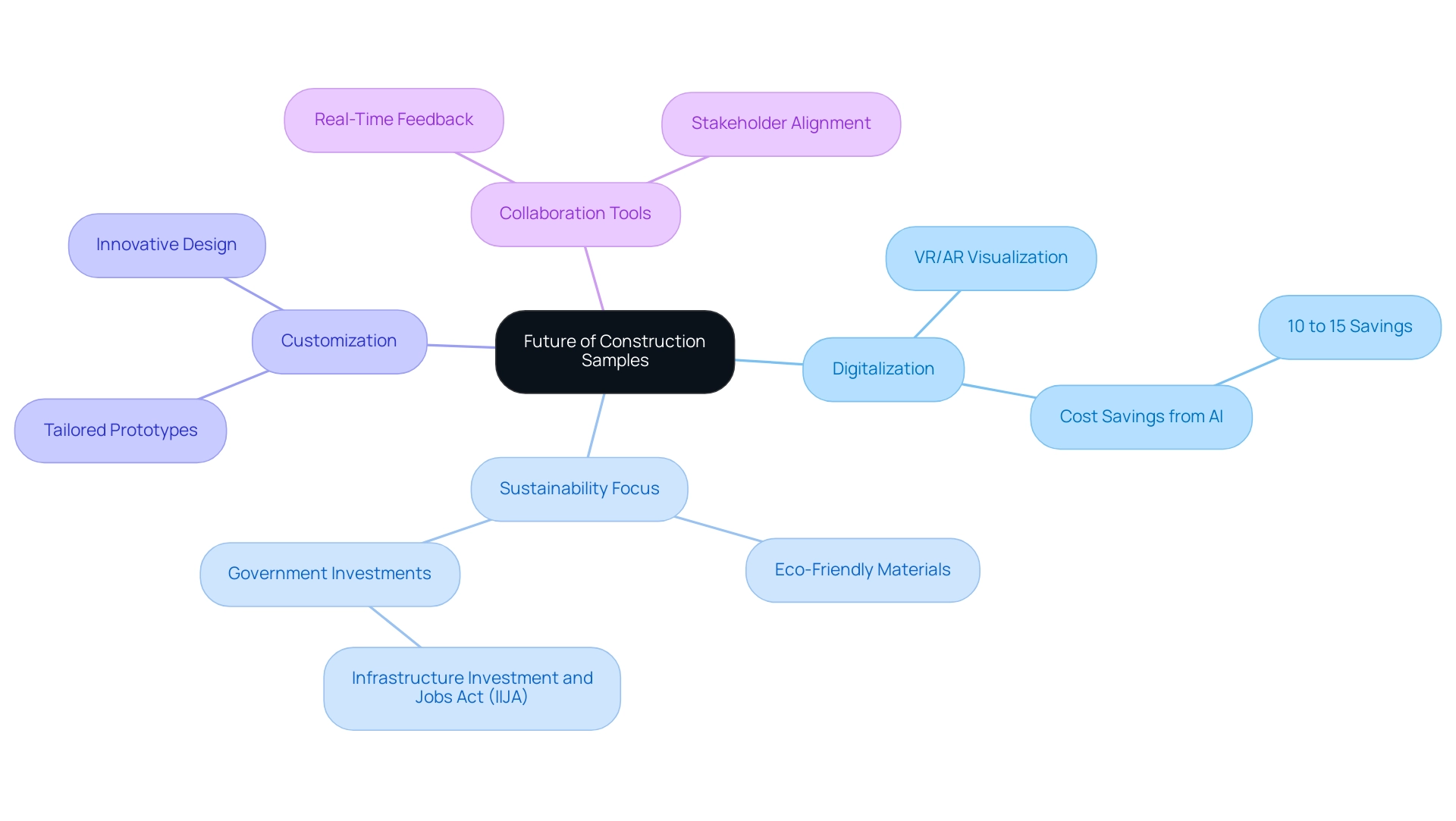 The central node represents the future of construction samples, with branches detailing the main trends (Digitalization, Sustainability Focus, Customization, Collaboration Tools) and their respective subcategories.