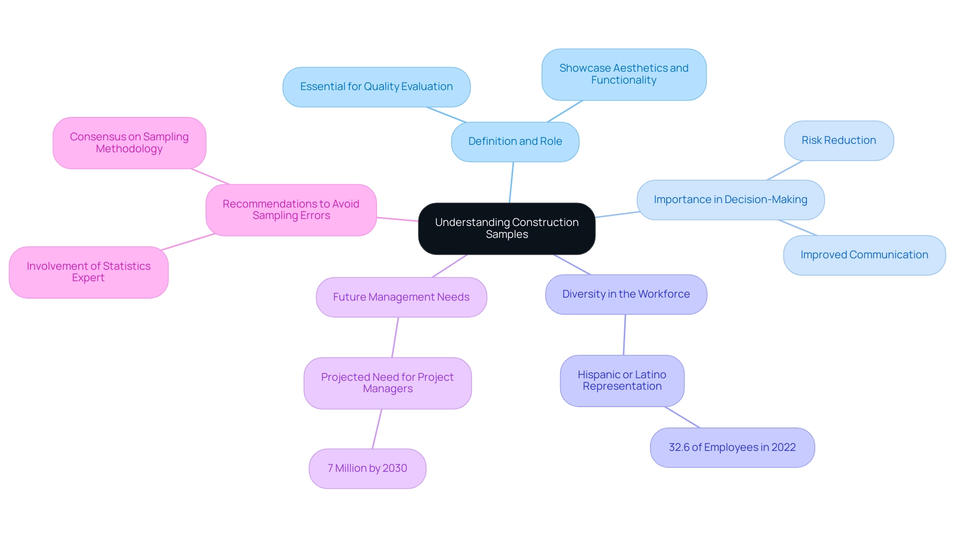 The central node represents the main topic, with branches indicating key areas related to construction samples, each color-coded for easy differentiation.