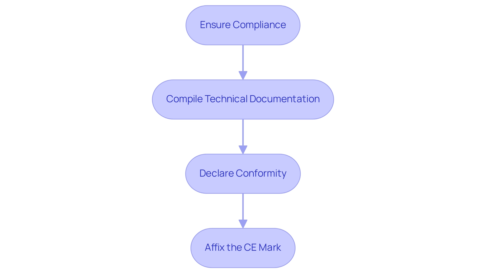 Each box represents a step in the CE marking process, with arrows indicating the order in which they should be completed.