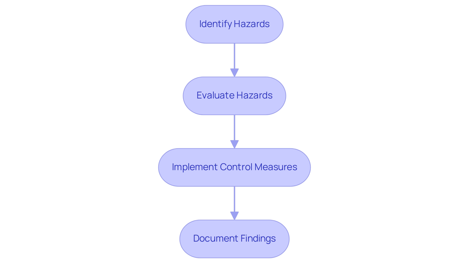 Each box represents a step in the risk assessment process, and the arrows indicate the sequential flow between steps.
