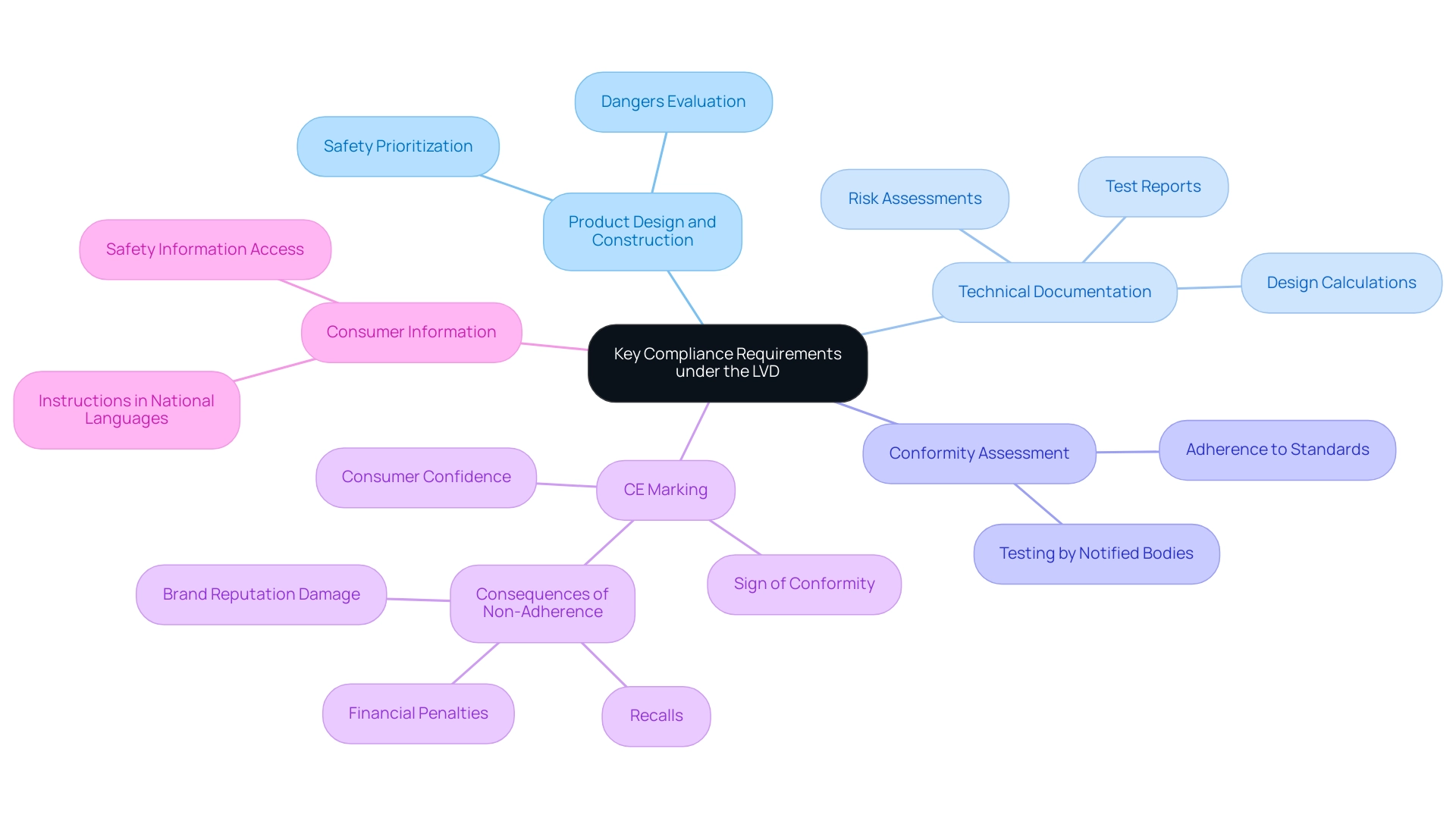 The central node represents the overall compliance requirements, with branches showing the main categories and their respective details.