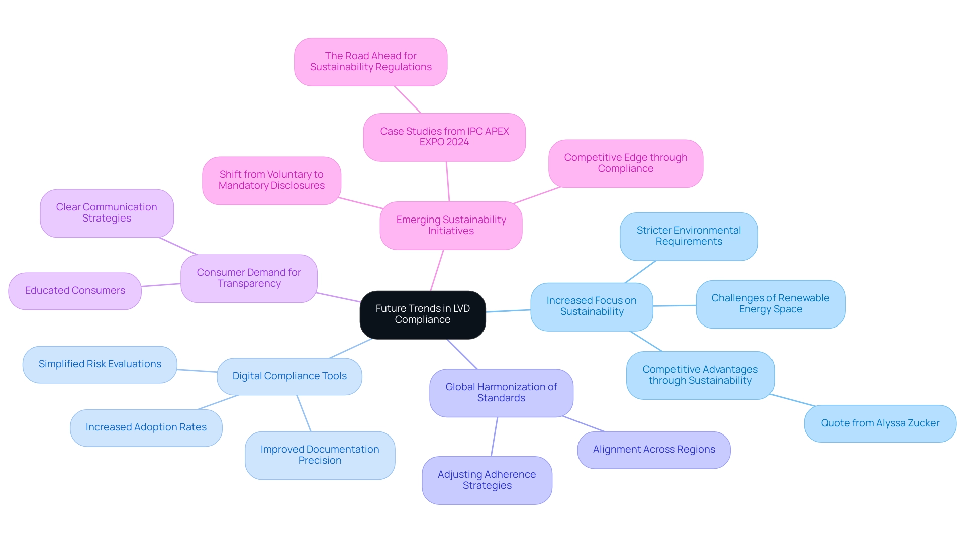 Each branch represents a key trend impacting LVD compliance, with colors differentiating each trend for easy navigation.