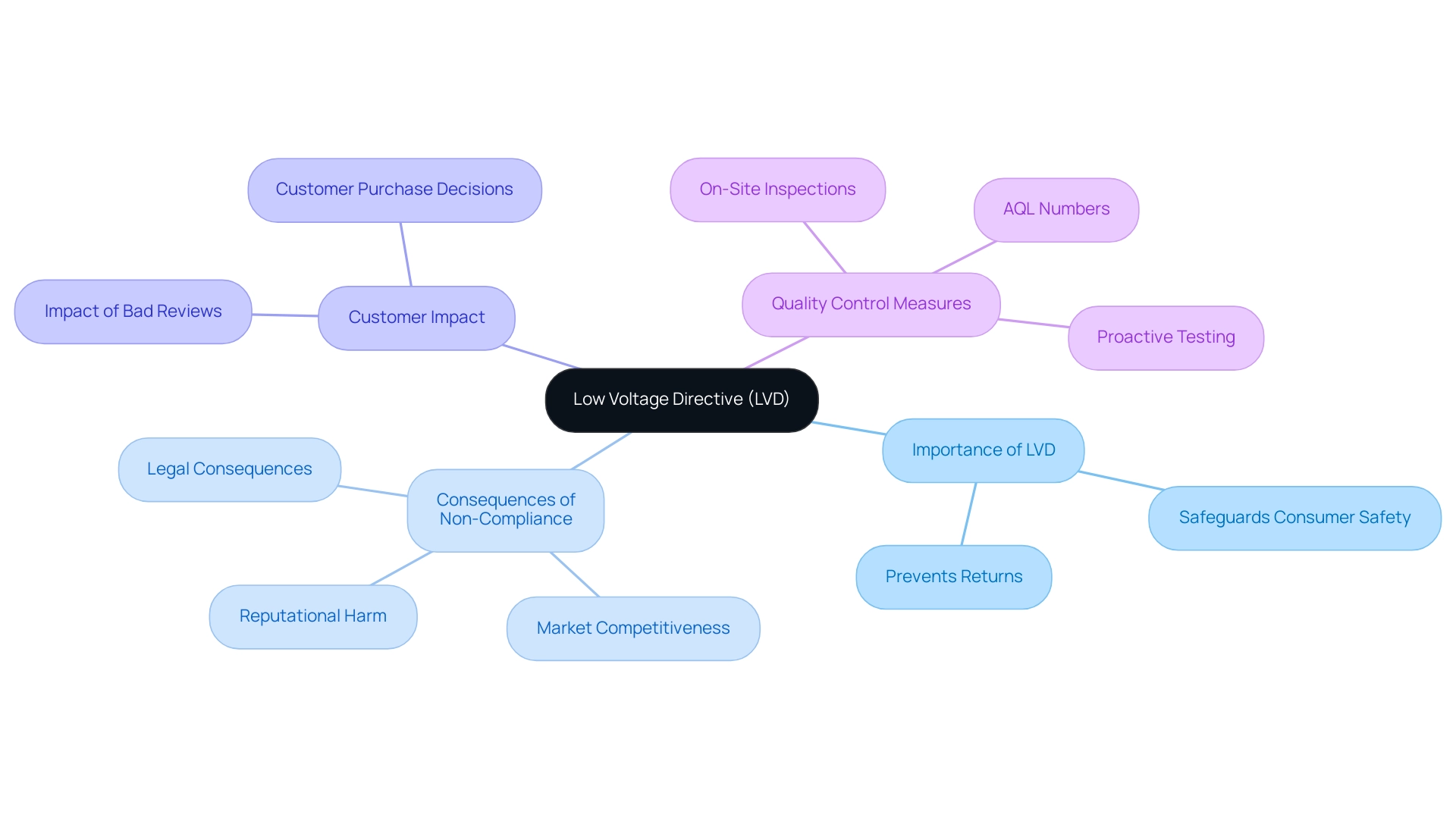 The central node represents the LVD, with branches illustrating its importance, consequences of non-compliance, customer impact, and quality control measures.