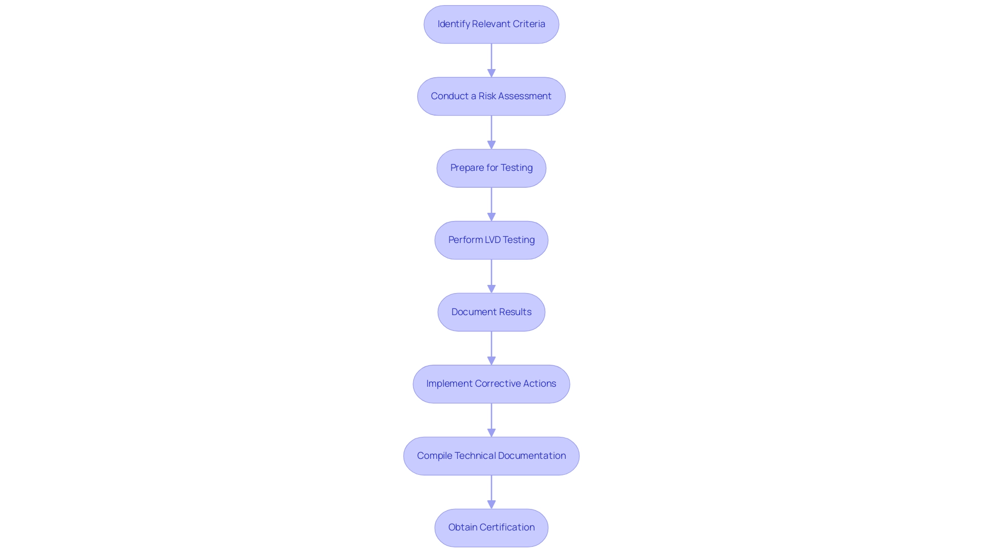 Each box represents a step in the LVD testing process, and the arrows indicate the sequential flow from one step to the next.