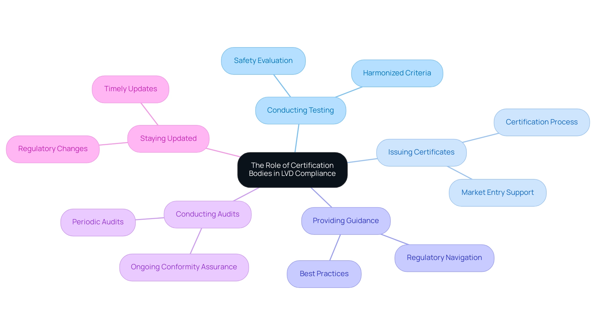 Each branch represents a function of certification bodies in LVD compliance, with sub-branches providing additional details or examples related to each function.
