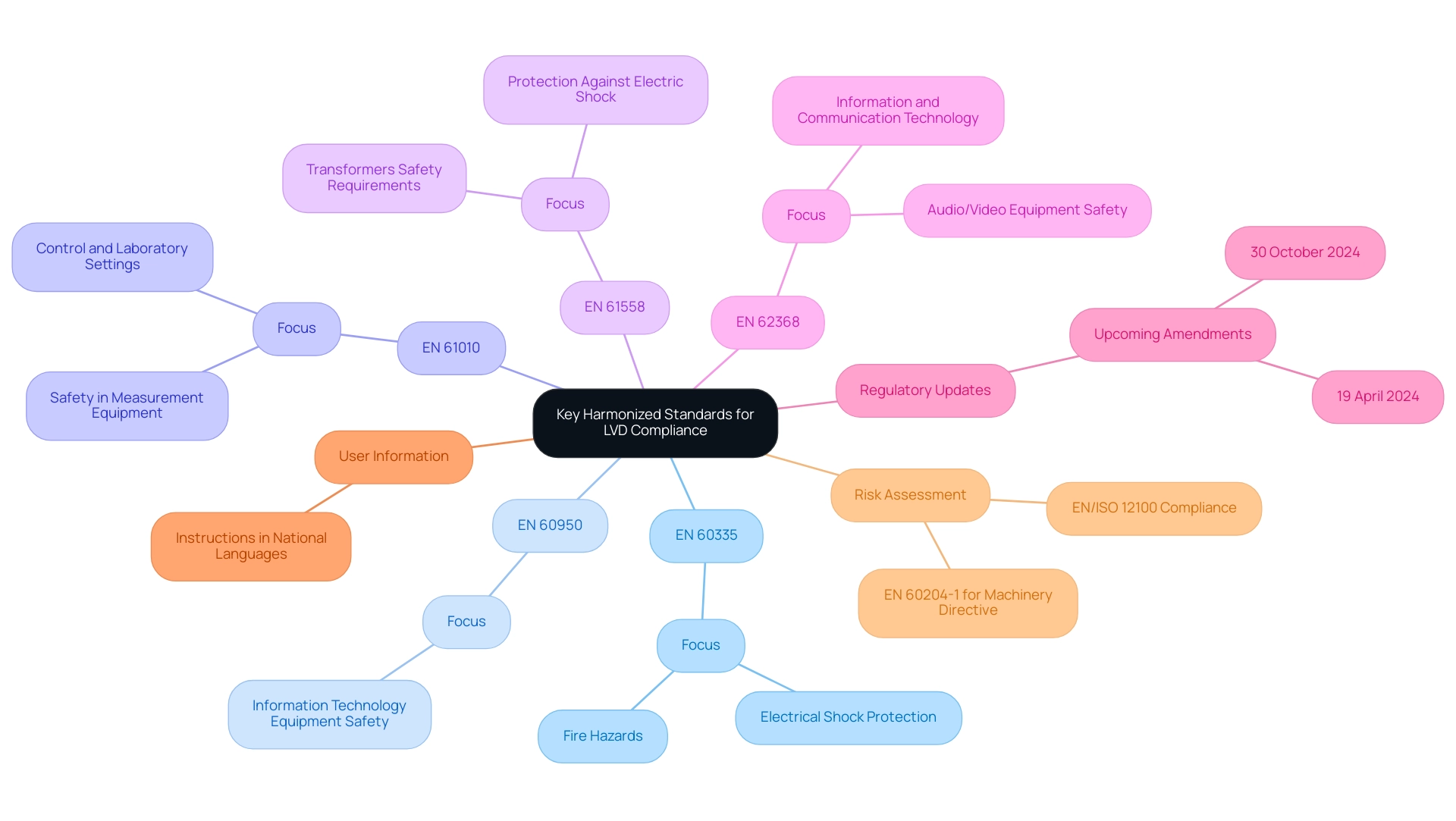 Each branch represents a specific guideline related to LVD compliance, with color-coding indicating the type of equipment the guideline pertains to.