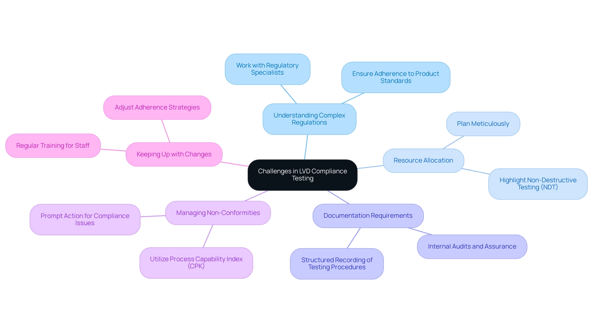 Each branch represents a specific challenge in LVD compliance testing, with sub-branches detailing strategies or considerations related to each challenge.