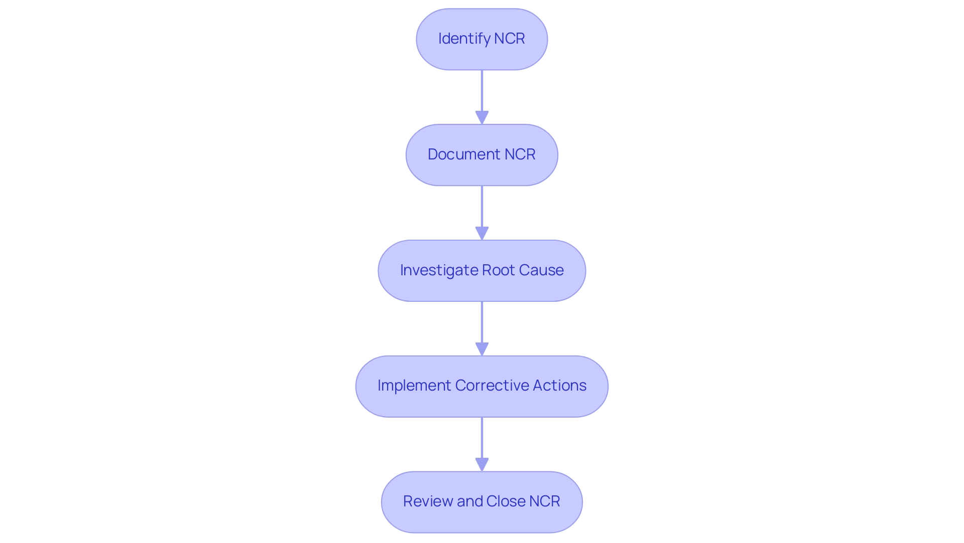 Each box represents a step in the NCR process, with arrows indicating the flow from one step to the next, color-coded for clarity.
