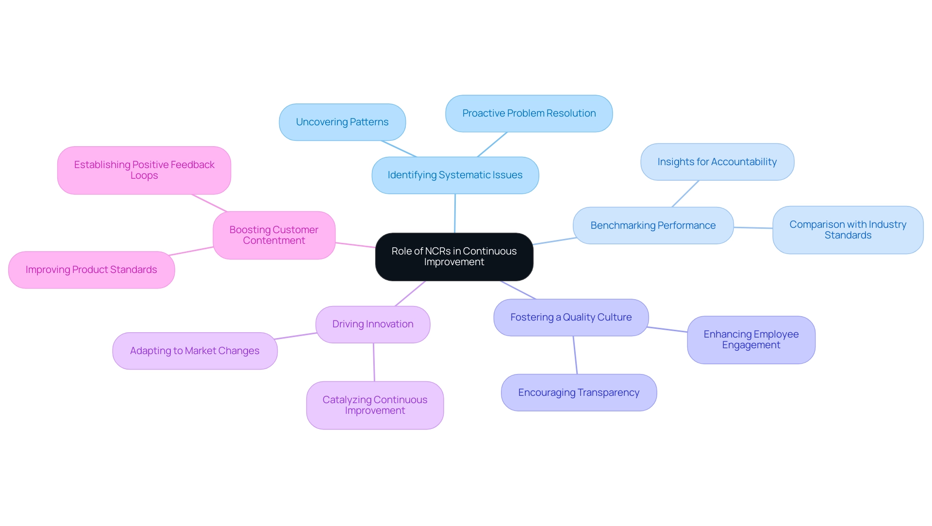 Each branch represents a key role of NCRs, with color coding to differentiate the roles and sub-branches detailing specific benefits or aspects related to each role.