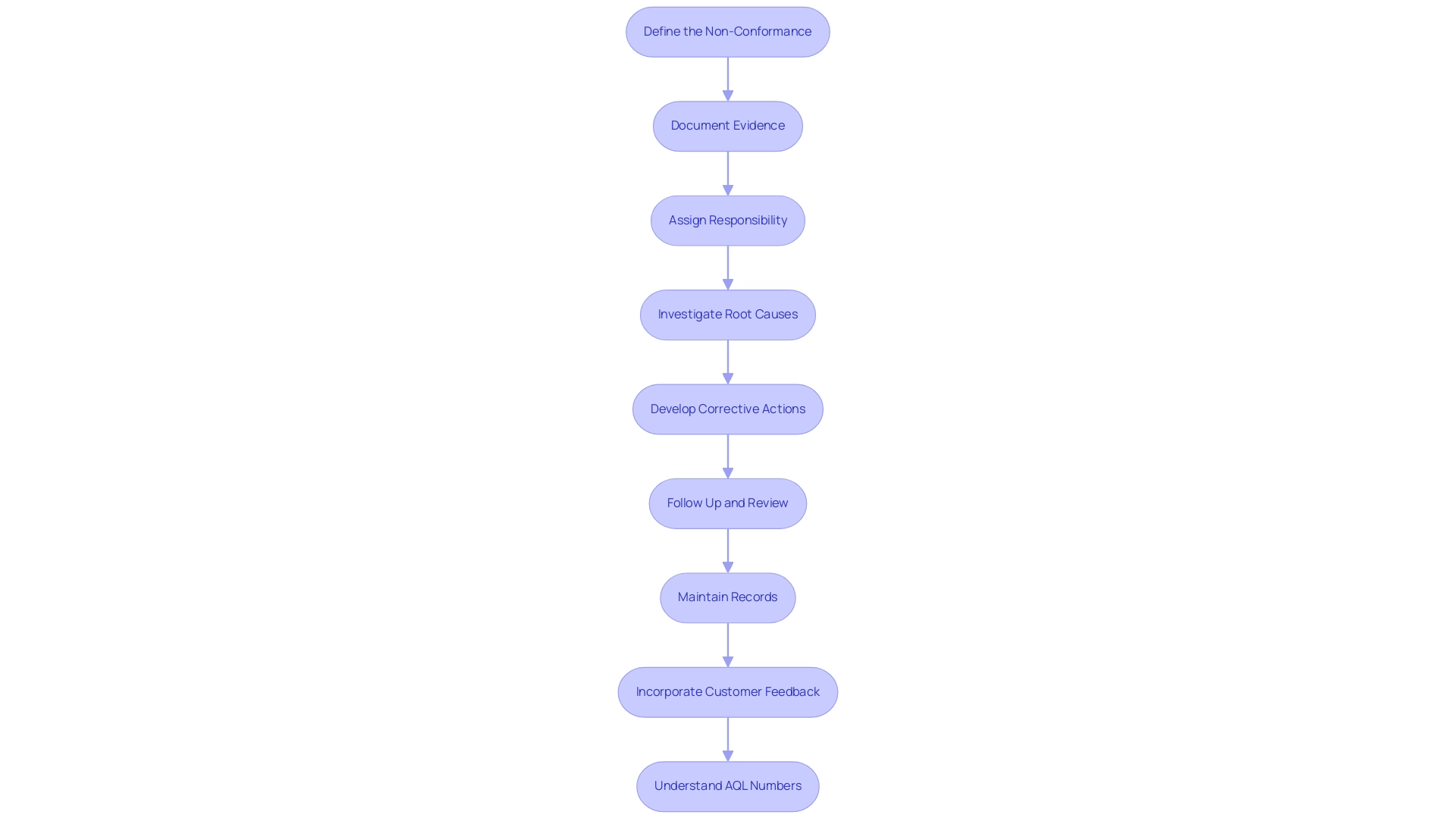 Each box represents a step in the NCR management process, with arrows indicating the sequential flow. Different colors help differentiate each step visually.