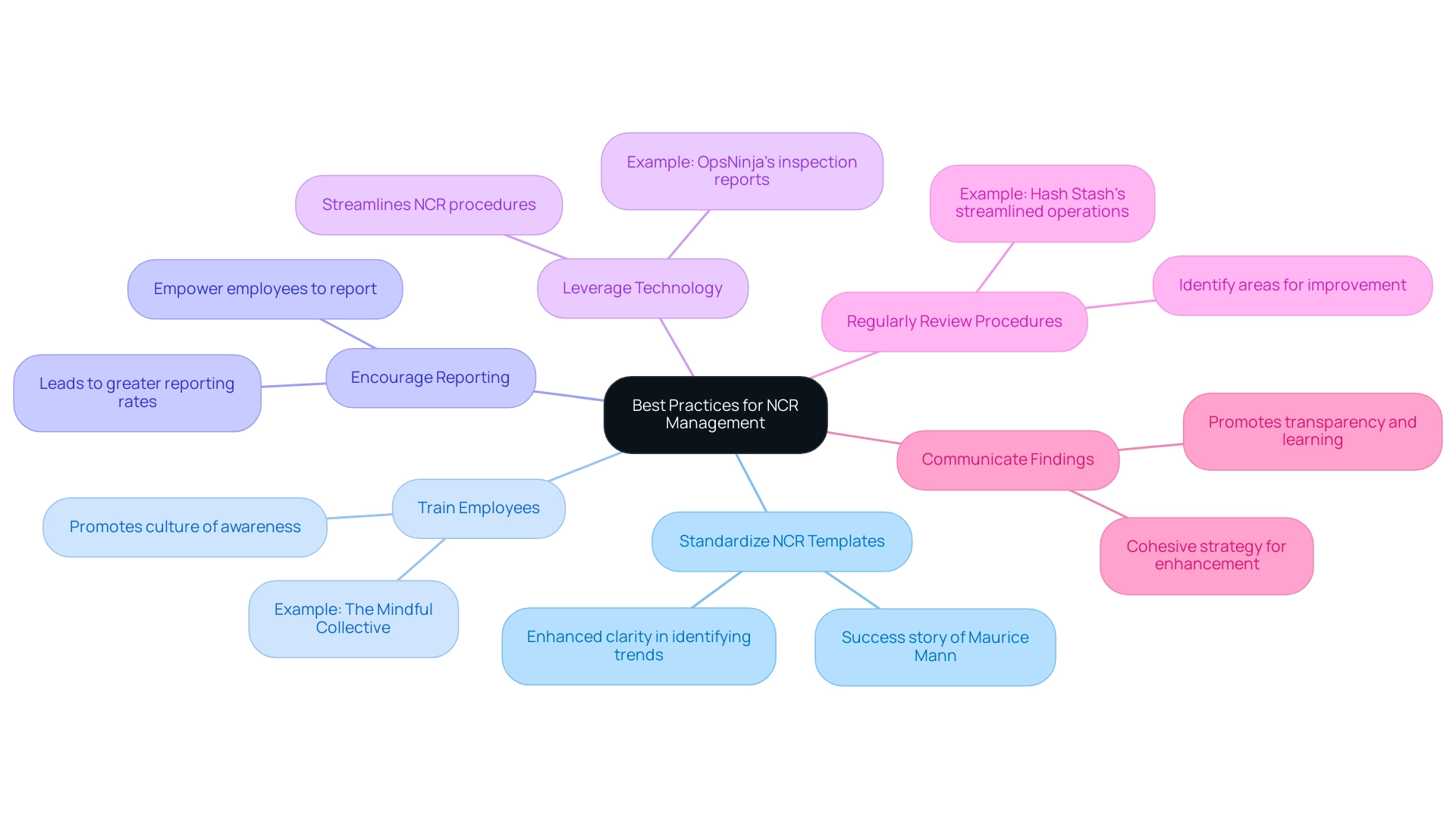 The central node represents the main topic, with branches indicating the best practices. Each color corresponds to a specific practice for easy identification.