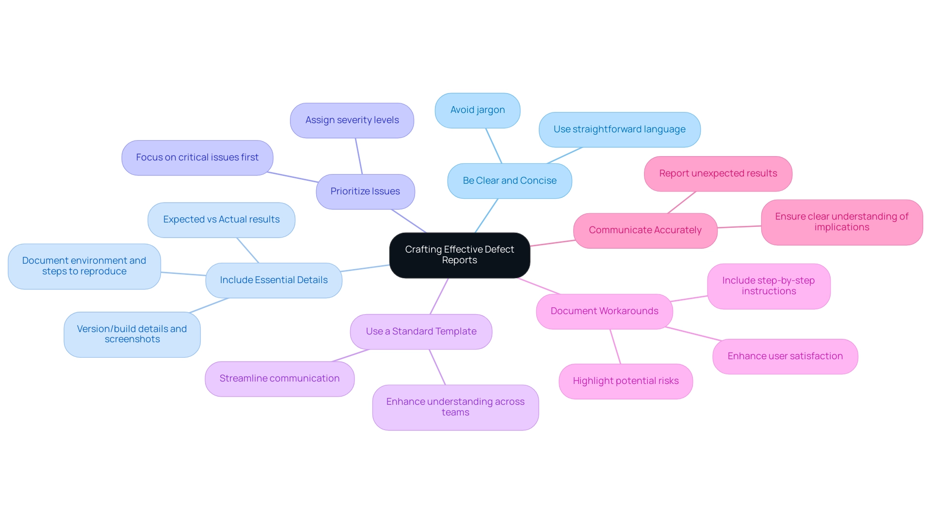 The central node represents the main topic, with branches showing the best practices and additional details or implications for each.