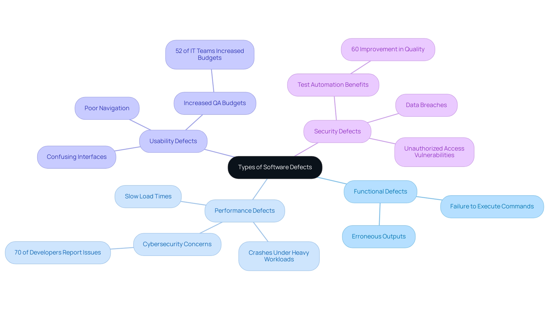 The central node represents software defects, with branches indicating the main categories and sub-branches presenting specific examples or implications.