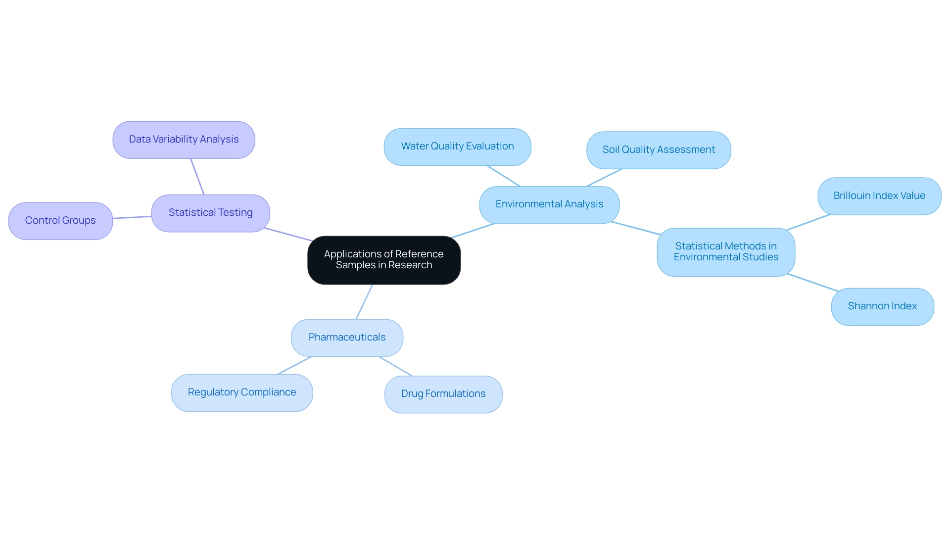 Each main branch represents a key application area of reference samples, with sub-branches detailing specific uses and considerations.