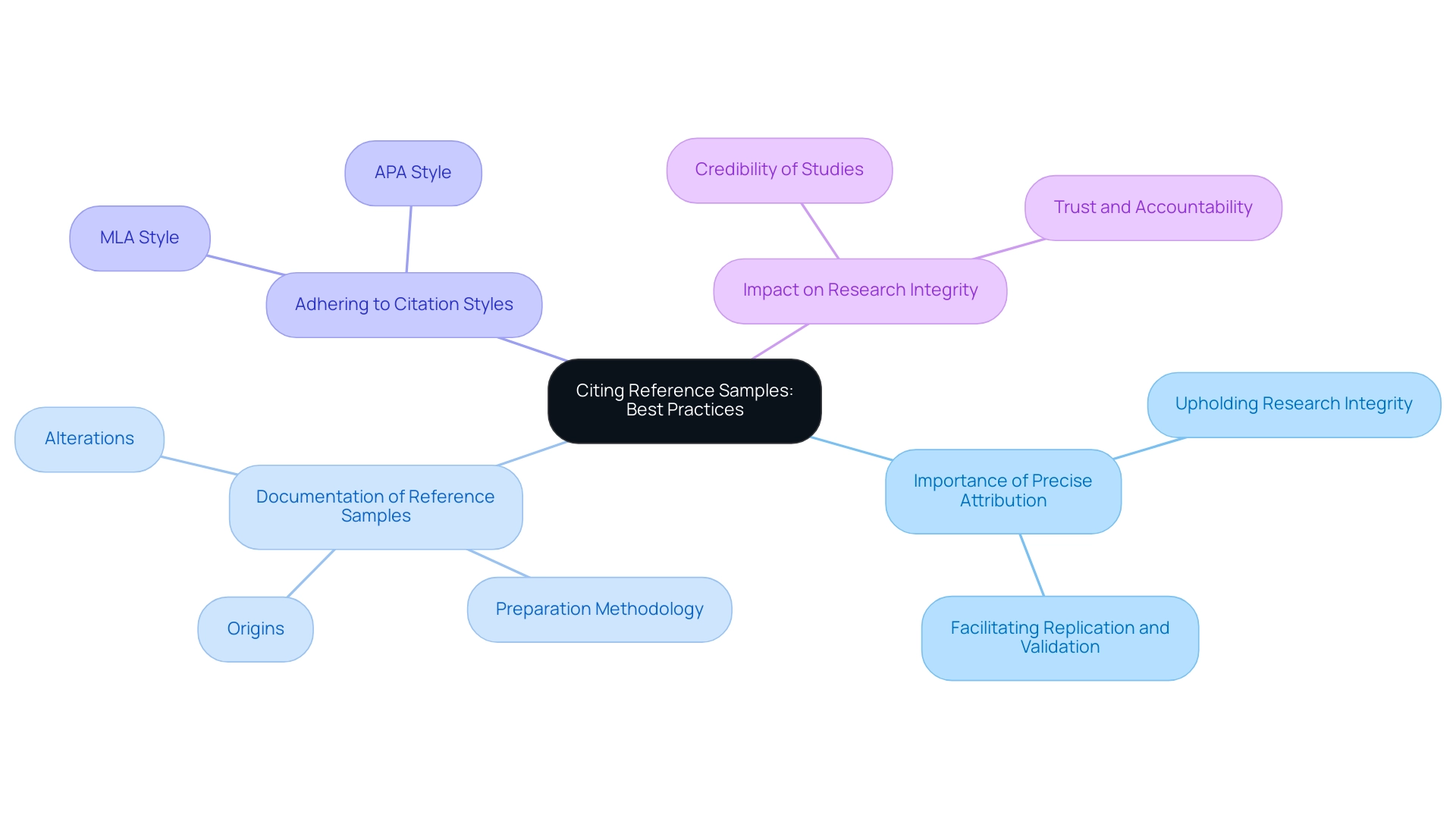 The central node represents the overall topic; branches indicate key categories, with sub-branches detailing specific practices.
