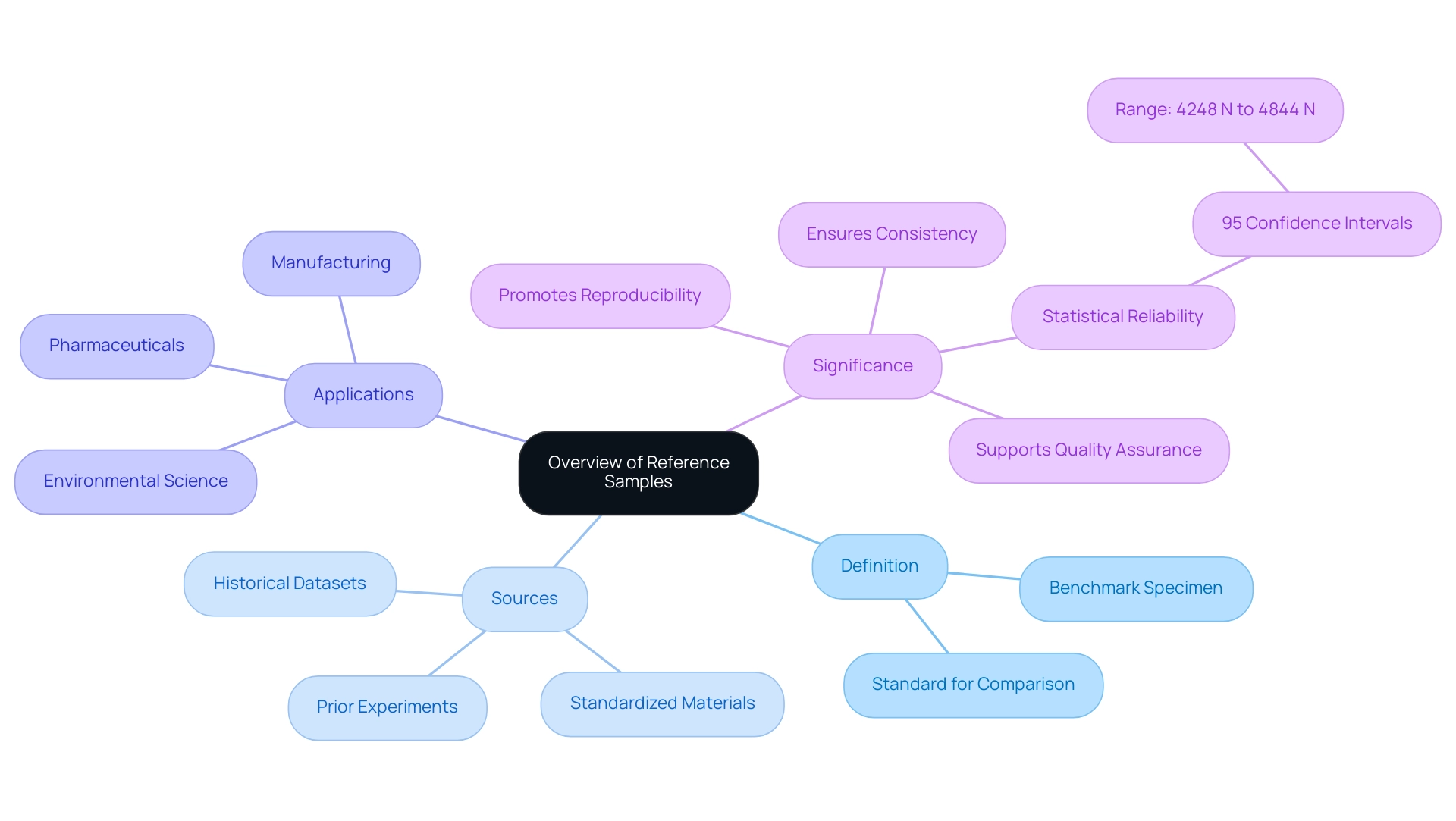 The central node represents reference samples, with branches showing definitions, sources, applications, and significance, each color-coded for clarity.