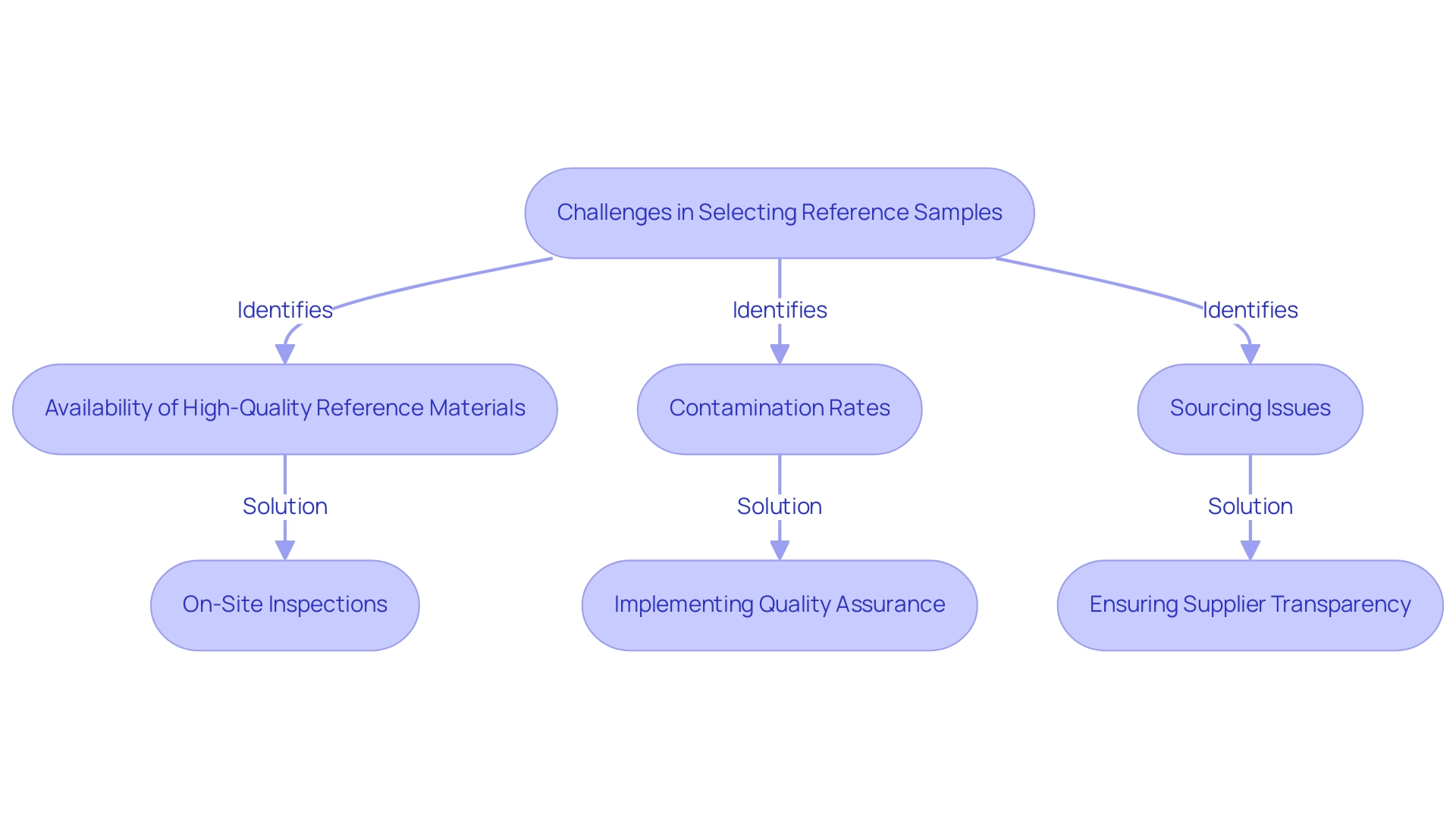 The boxes represent various challenges (in red) and their corresponding solutions (in green) in the context of utilizing reference samples.