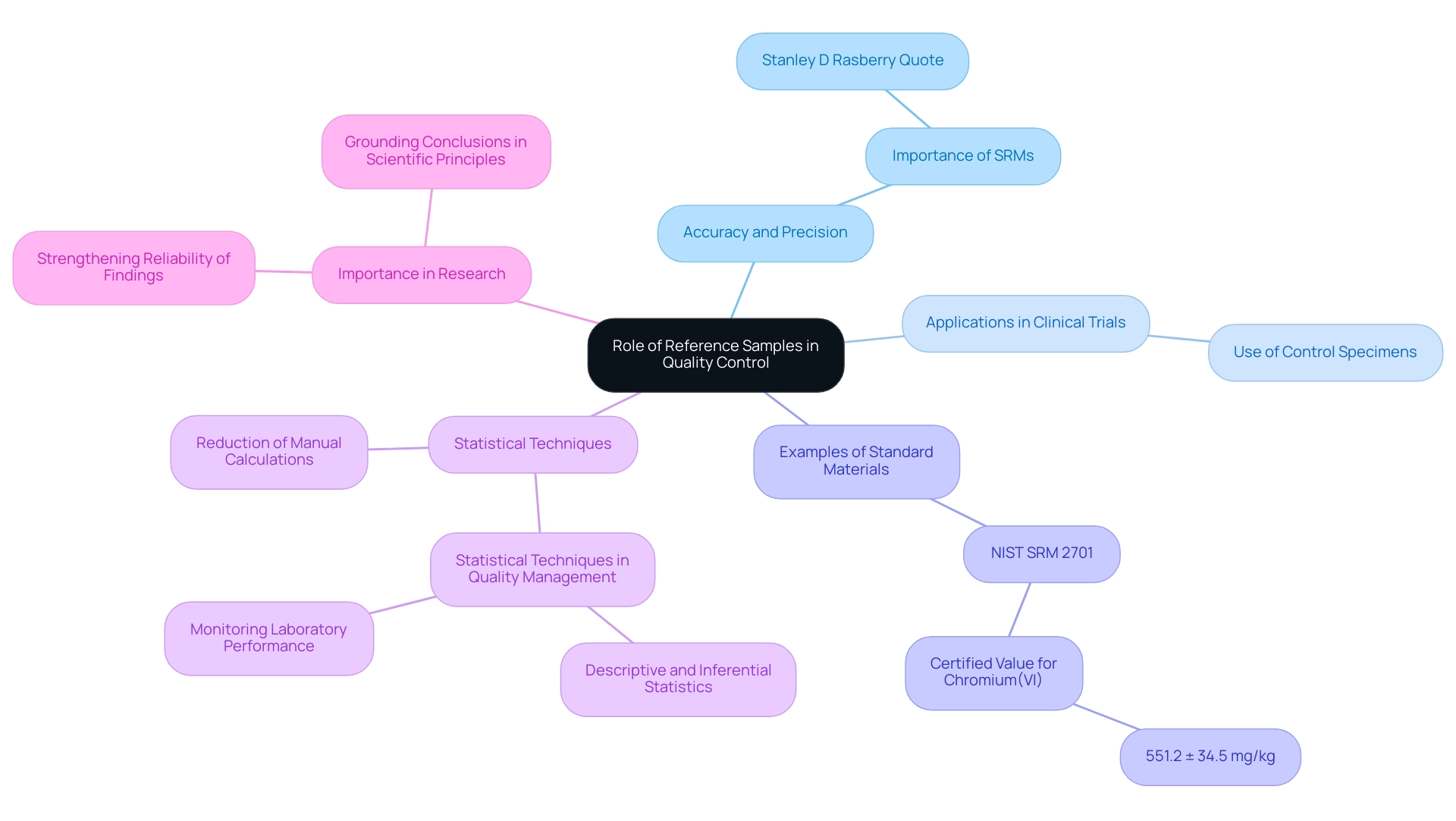 The central node represents the main concept of reference samples, with branches detailing their significance, applications, and specific examples, each color-coded for clarity.
