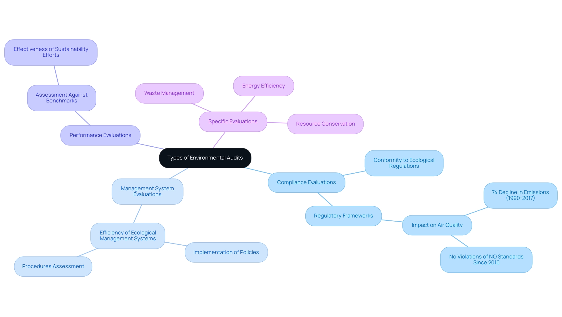 The central node represents the overall topic of environmental audits, with branches indicating the main categories and subcategories associated with each type.