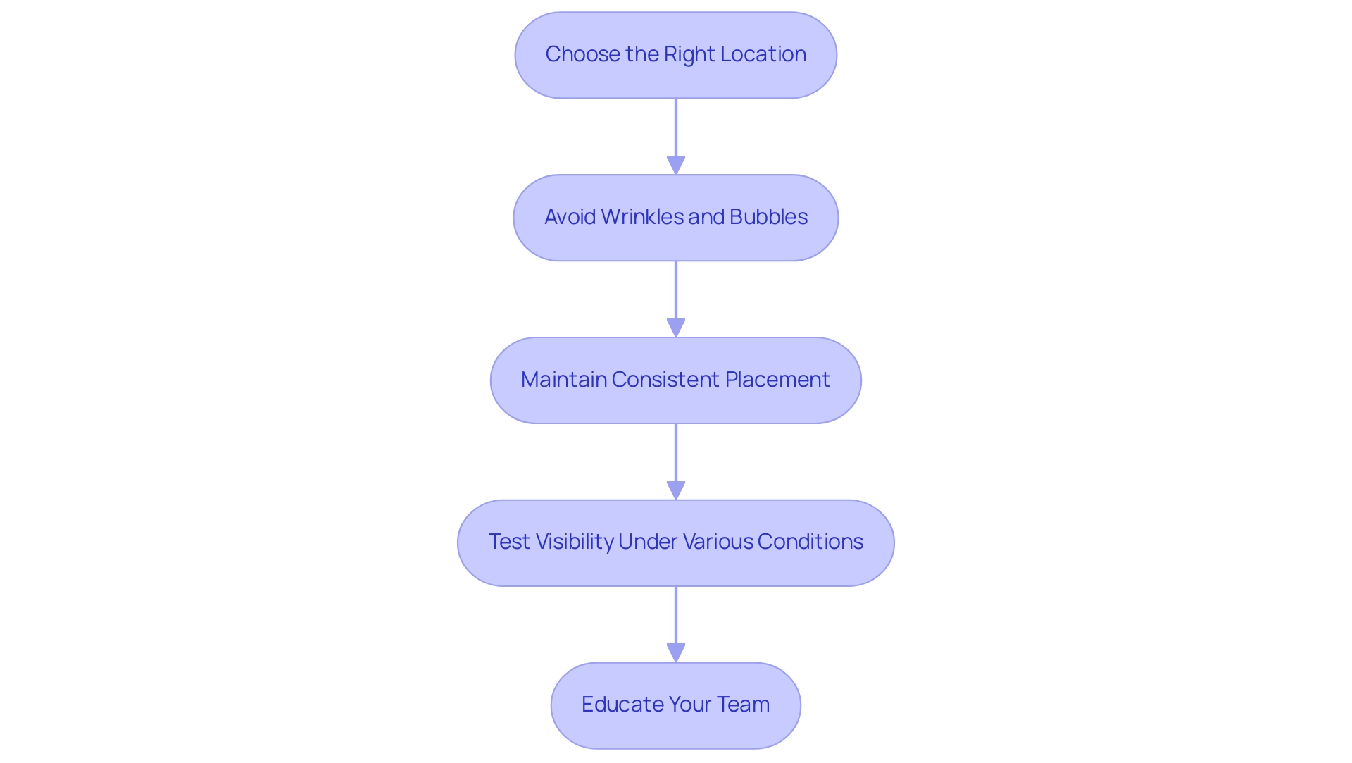 Each box represents a recommended practice for label placement, with arrows indicating the sequence and process of implementation.