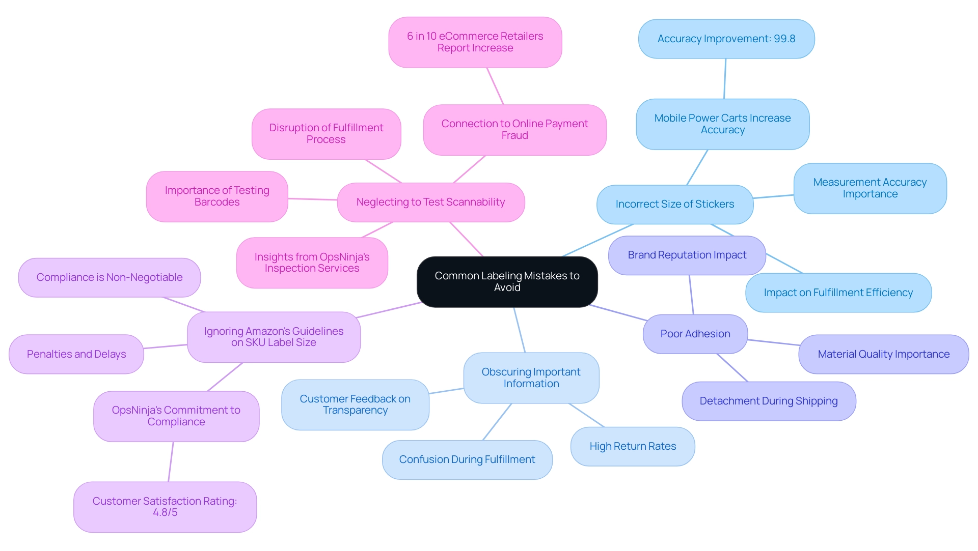 Each branch represents a common labeling mistake, with sub-points detailing impacts and recommendations, color-coded for clarity.