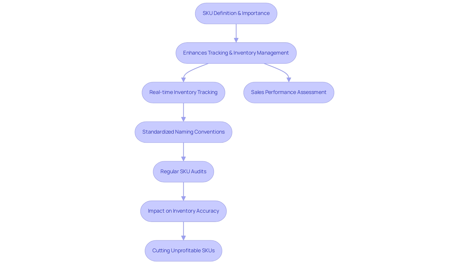 Each box represents a stage in SKU management, and the arrows indicate the sequential flow of processes and relationships.
