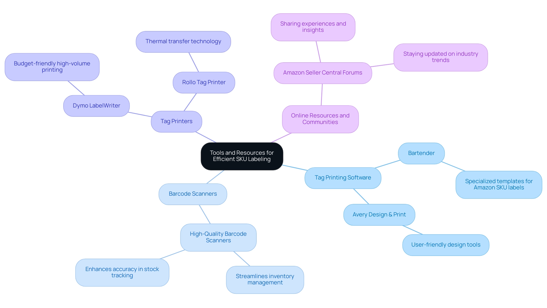 The central node represents the overall topic, with branches showing different categories of tools, and sub-branches detailing specific tools and their functions.