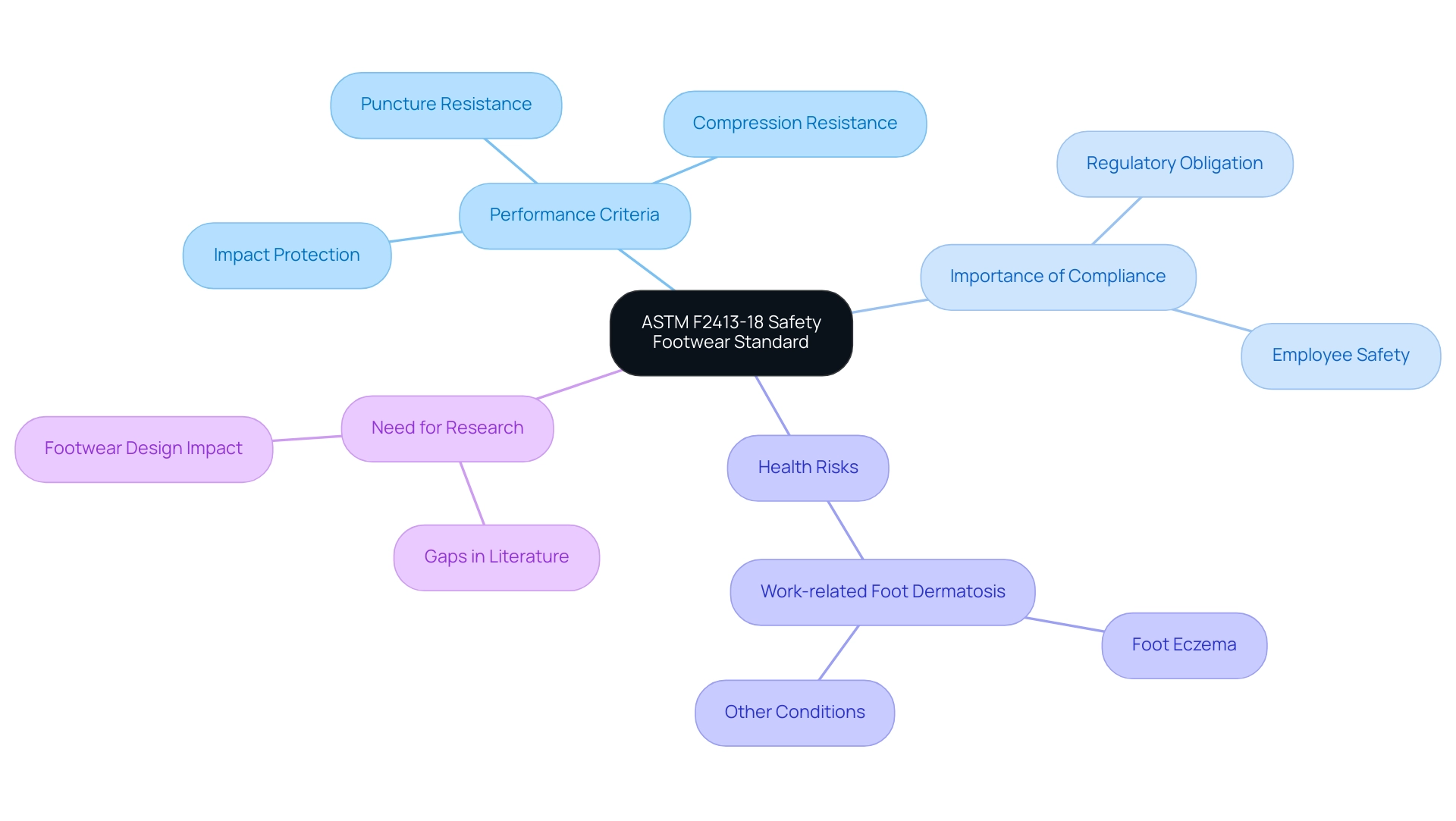 The central node represents the ASTM F2413-18 standard, with branches illustrating performance criteria, compliance importance, health risks, and the need for further research.