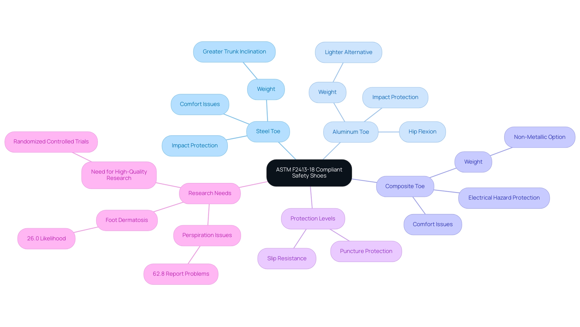The central node represents the overall category, with branches indicating different toe types and their characteristics, along with additional considerations.