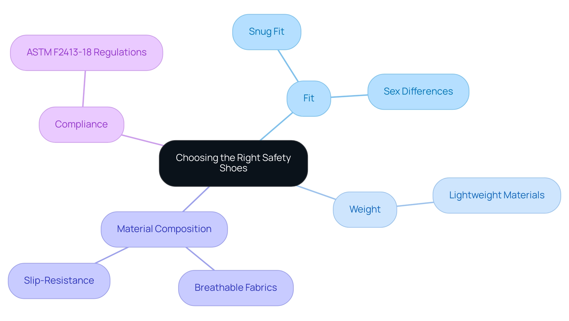 The central node represents the overall topic, with branches showing key factors (Fit, Weight, Material Composition, Compliance) and their sub-considerations.