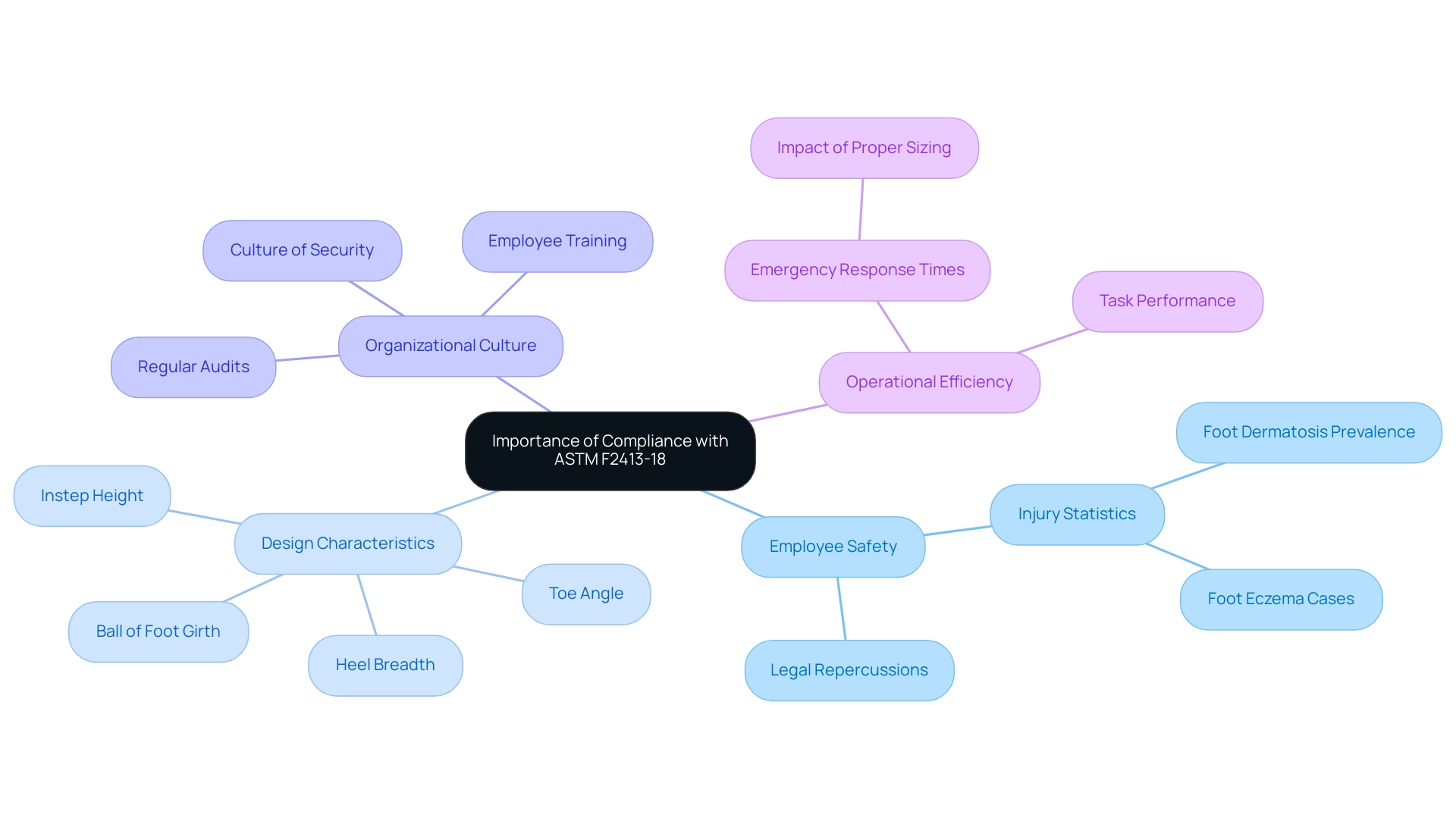 The central node represents the overarching theme of compliance, with branches showing key areas such as employee safety, design characteristics, organizational culture, and operational efficiency.